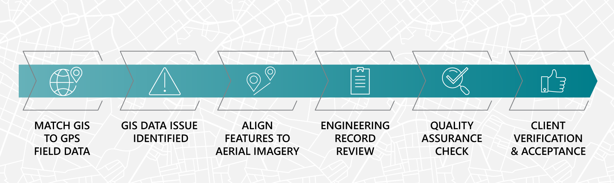 Project workflow for the GIS data development for PAWC’s asset database.