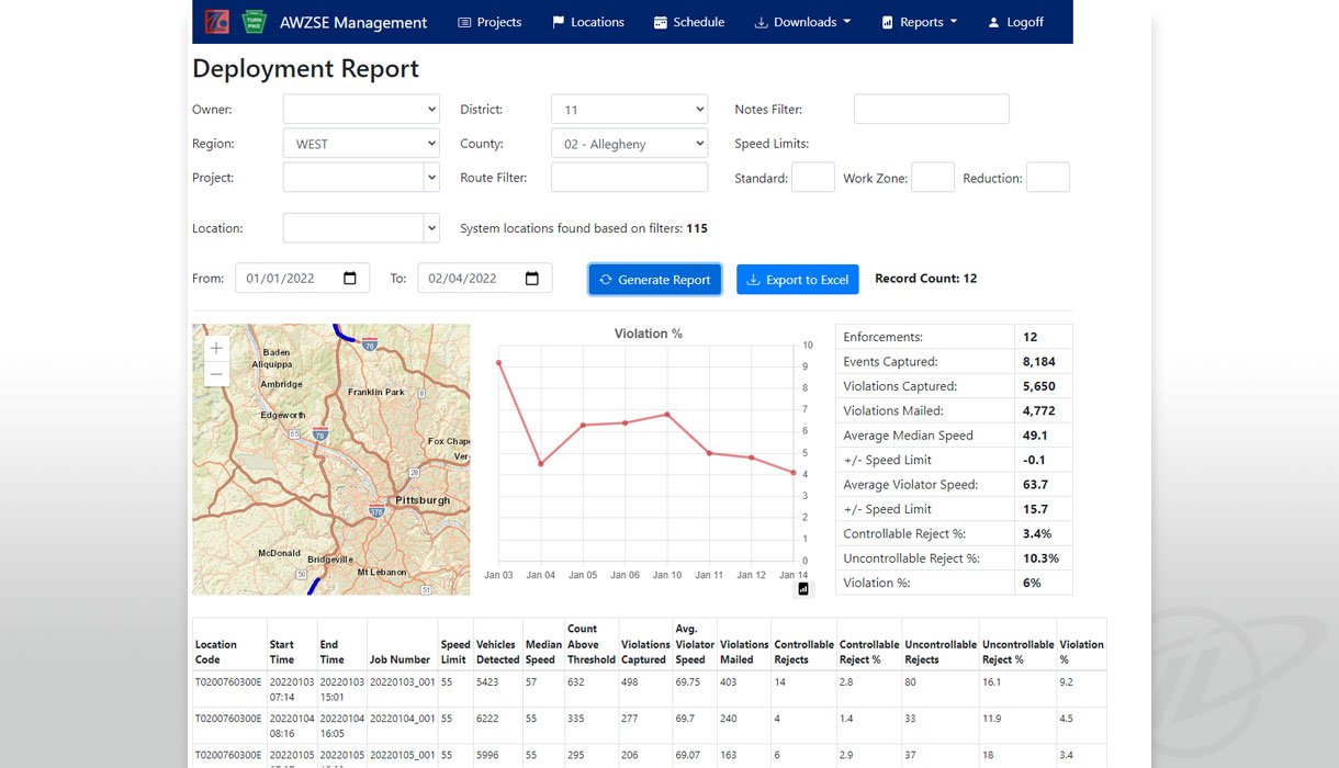  Program administrators can monitor violation percentages, speed averages, and accident figures. 