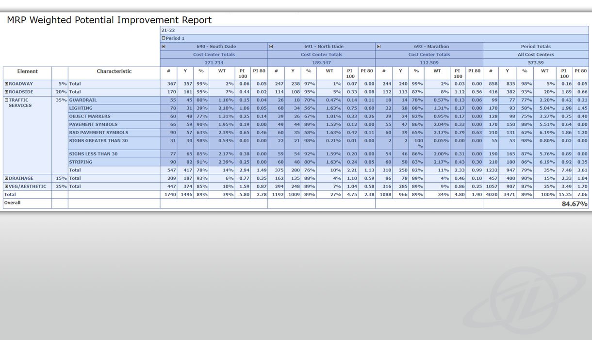  The GIS-based tool provides report information in multiple formats, increasing the efficiency and effectiveness of highway maintenance activities. 