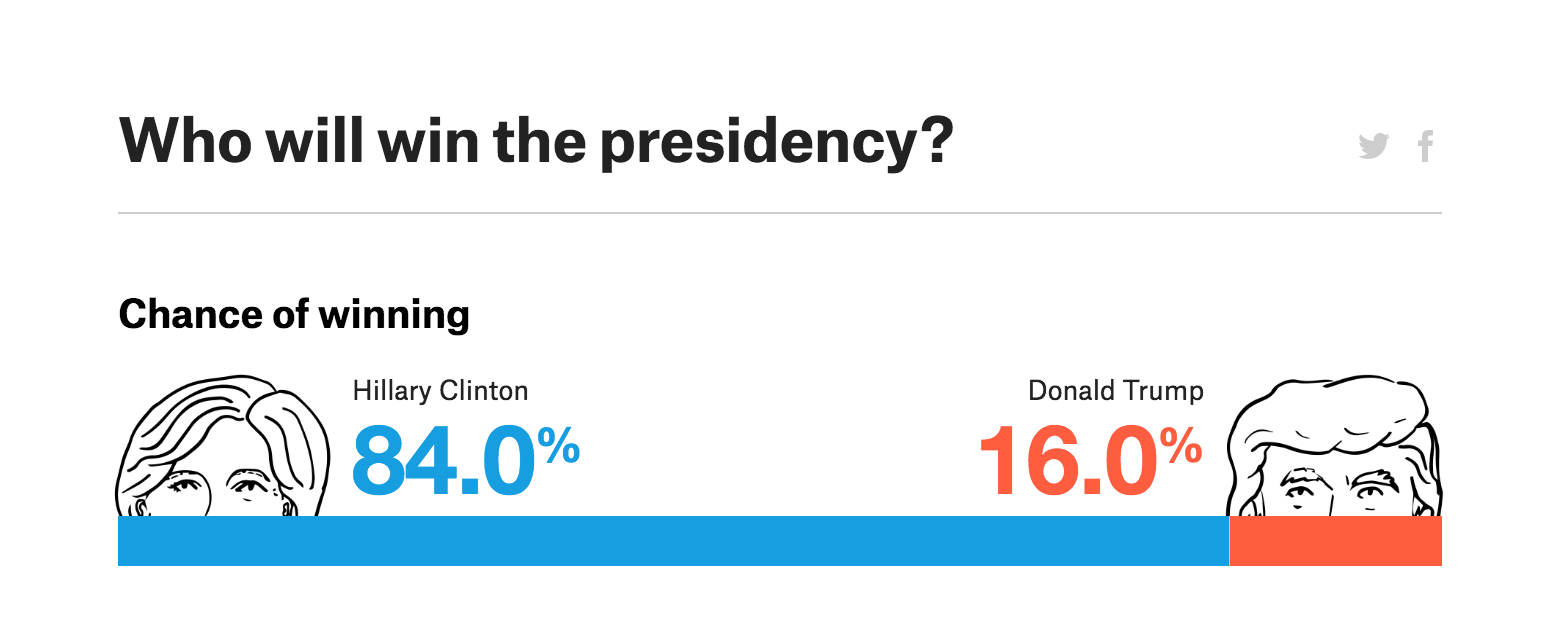 WAY TOO CLOSE!!! (from fivethirtyeight.com)