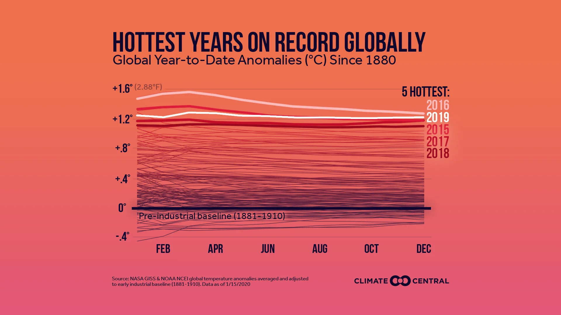 Sourced from Climate Central, this chart shows the increasing impact CO2 levels are having on global average temperatures.