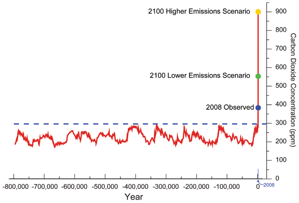 Sourced here from NASA. Note that although current parts per million (PPM’s) are currently over 400, CO2 levels have hovered around 280 ppm for the last 800,000 years until the late 1800’s.
