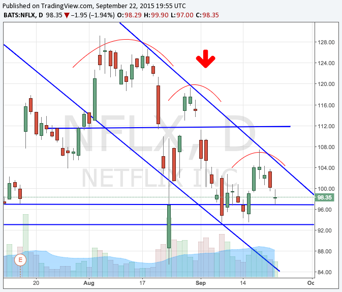 NFLX Daily Downtrend.png