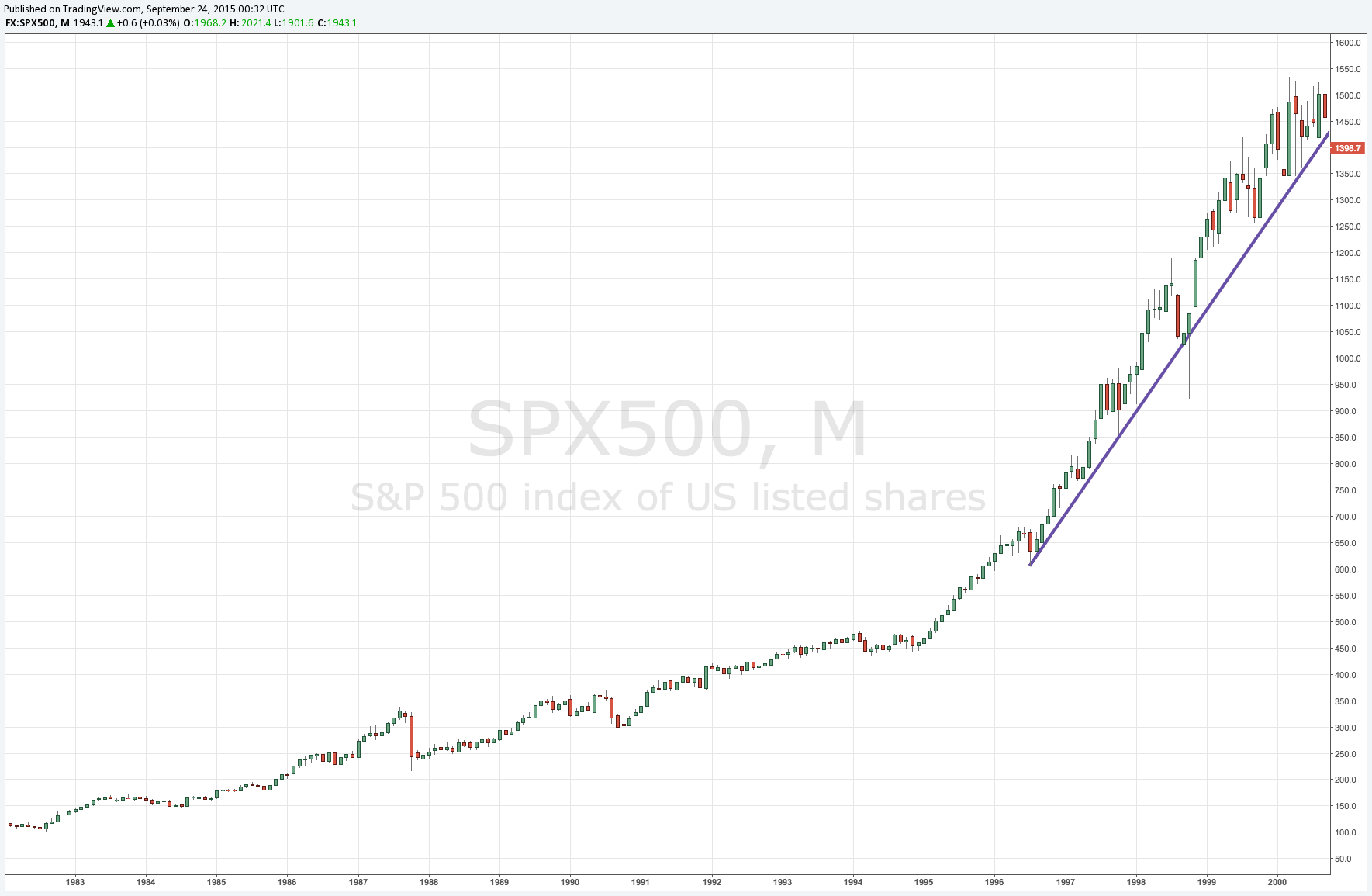 SPX 1996-2000