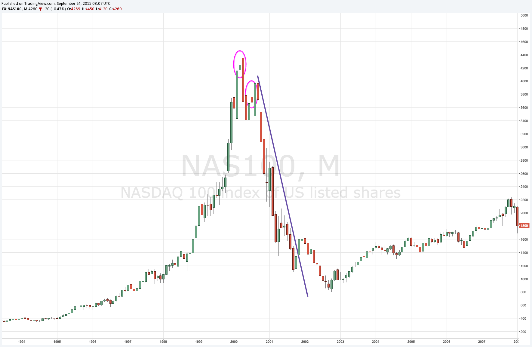 Nasdaq Downtrend Formed