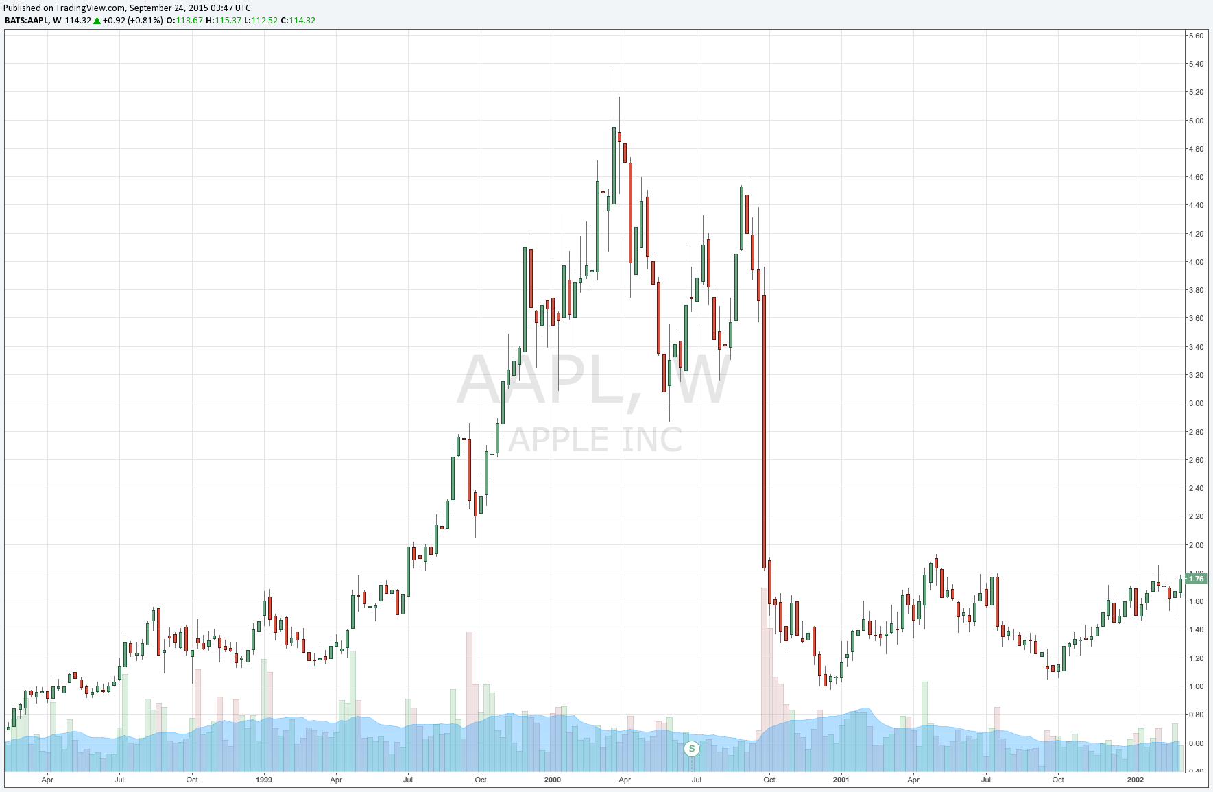 AAPL Bubble.png