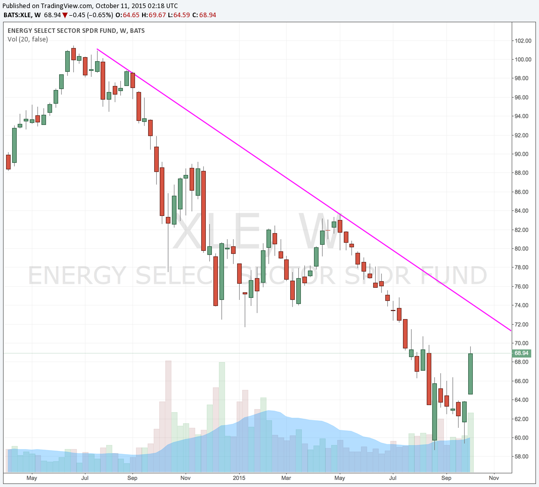 XLE Weekly downtrend still in tact from summer 2014