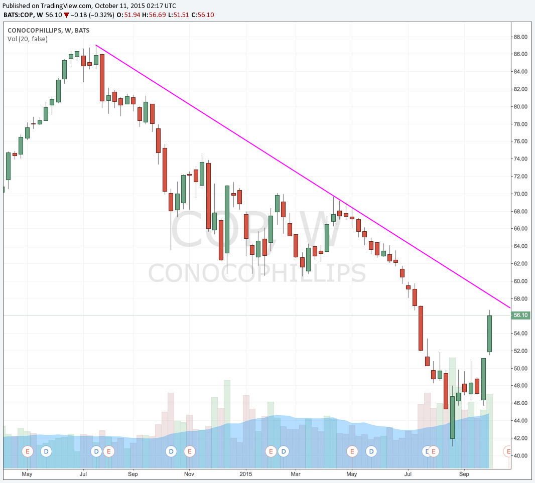 COP still in a downtrend from summer 2014. even after such a violent move to the upside. 