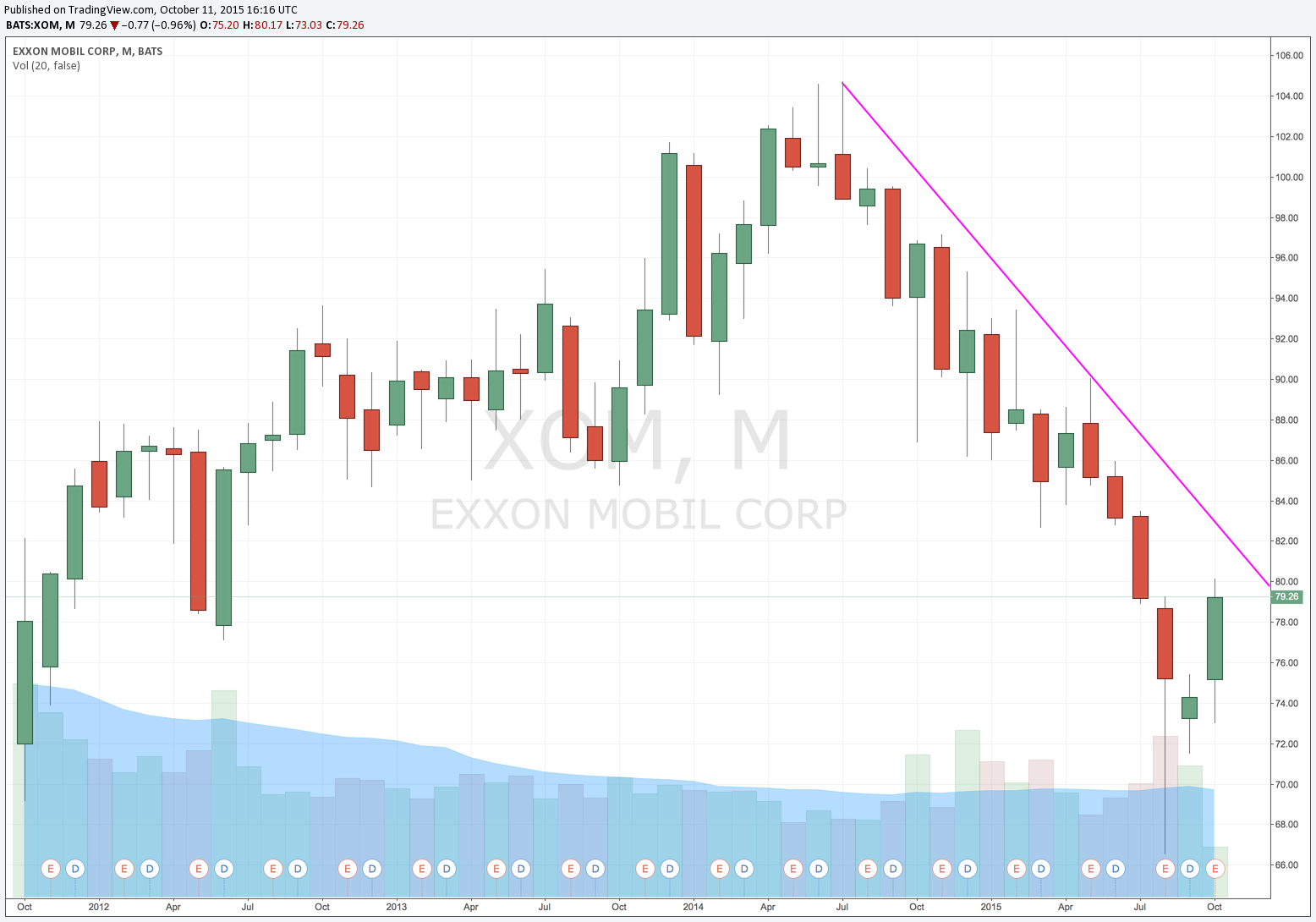 XOM Monthly downtrend
