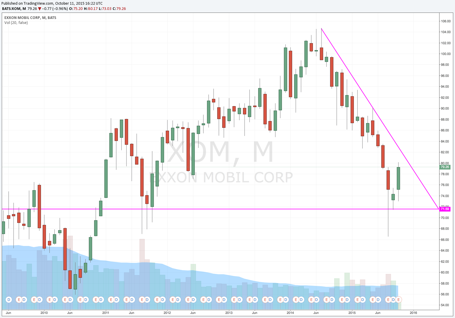 XOM Downtrend and support