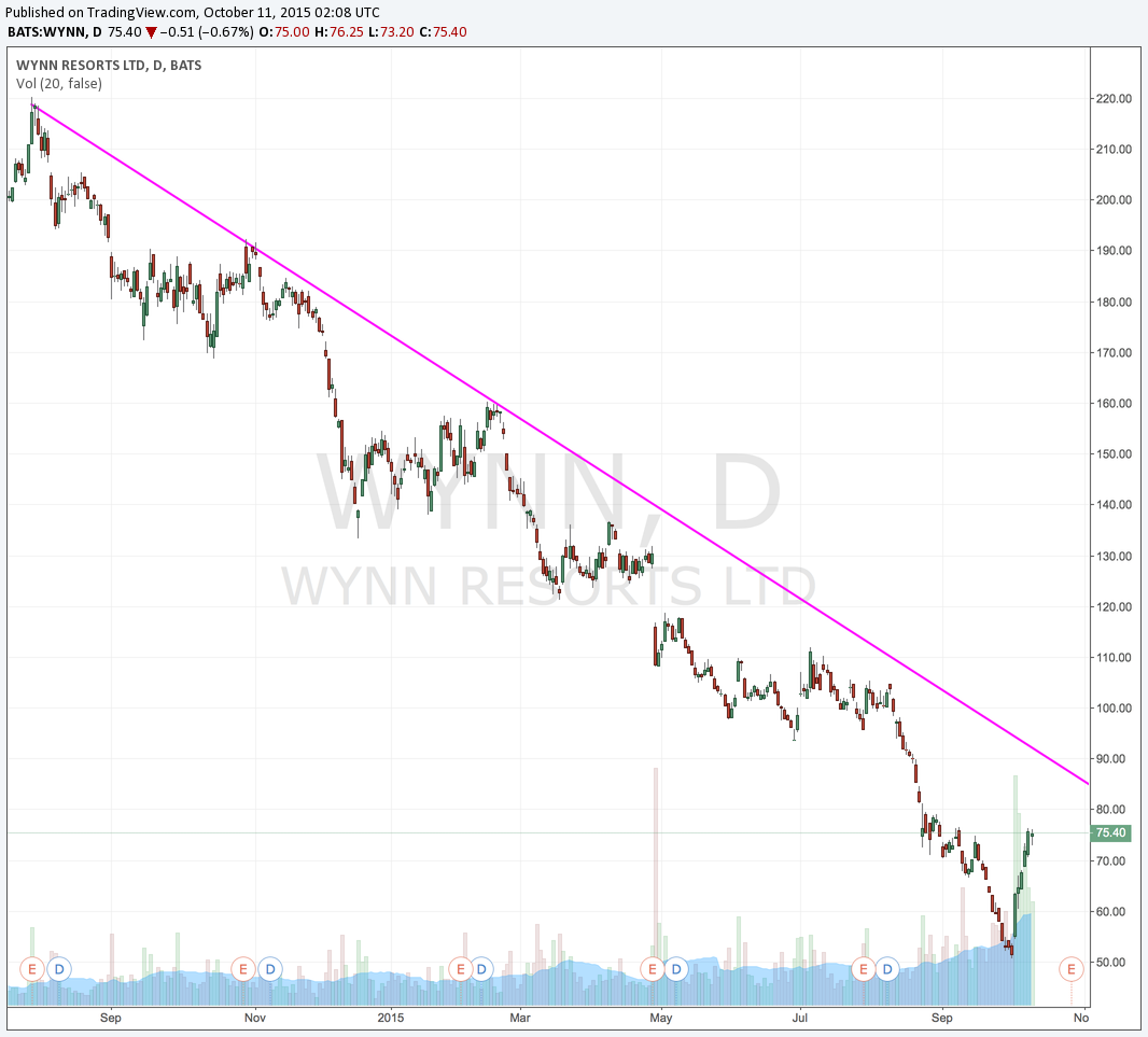 WYNN Downtrend