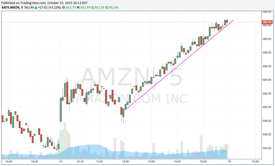 AMZN 5 Min.png