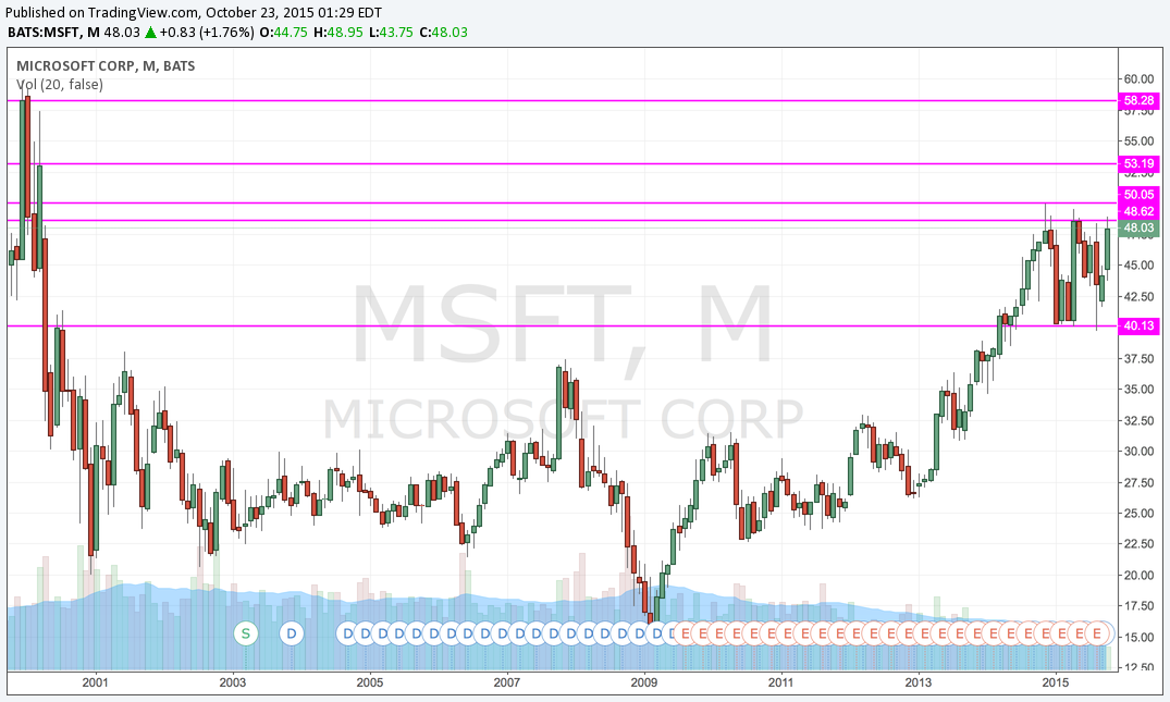 MSFT Monthly