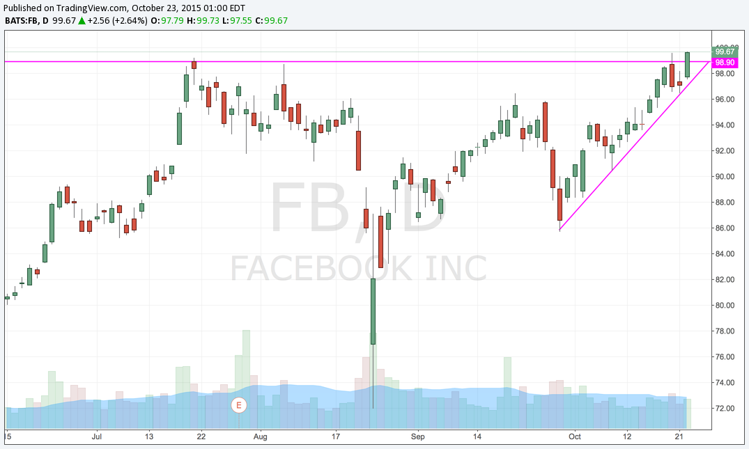 FB Daily Breakout.png