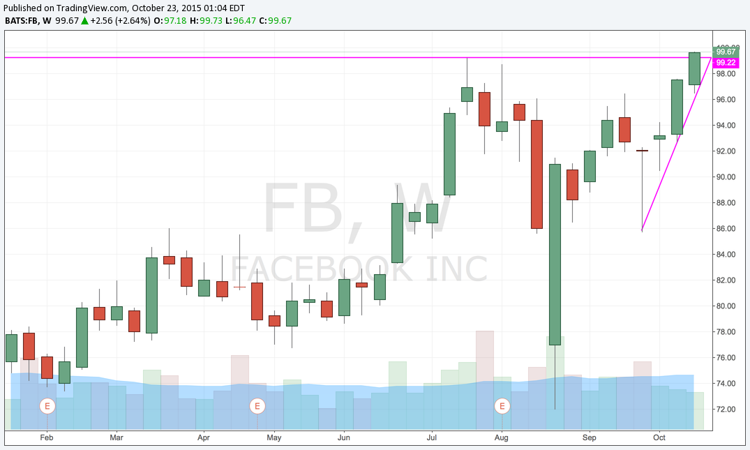 FB Weekly Breakout.png