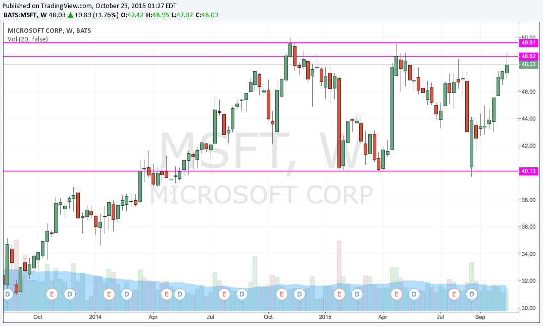 MSFT Weekly Breakout.png
