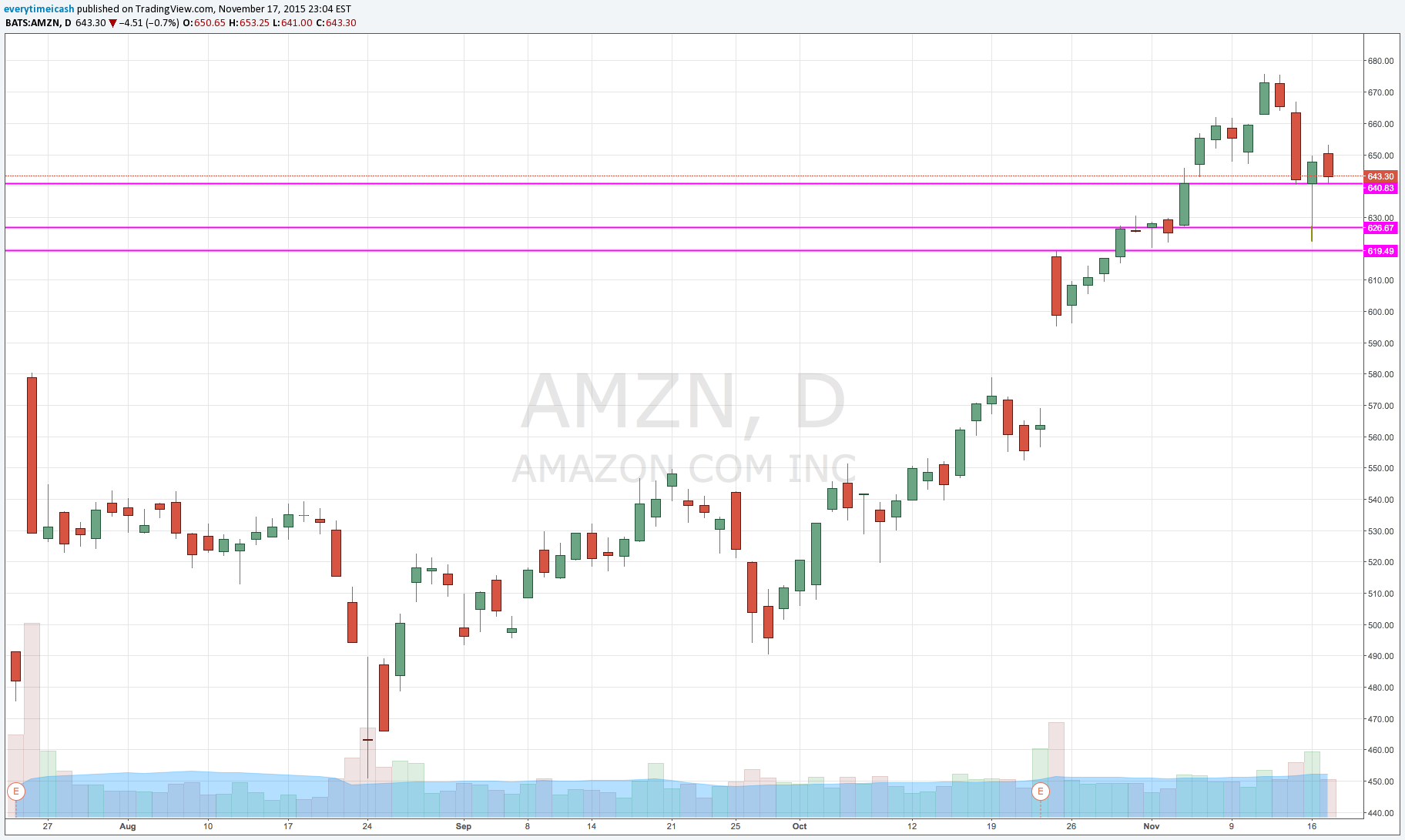 AMZN Daily.png