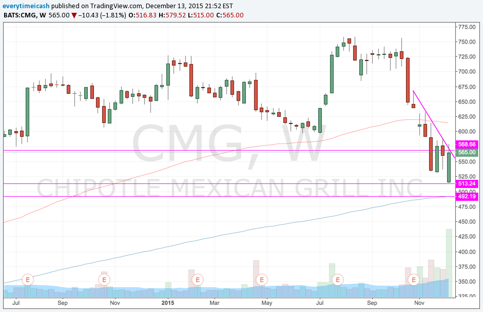 CMG Still in Weekly Downtrend