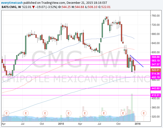 CMG Weekly