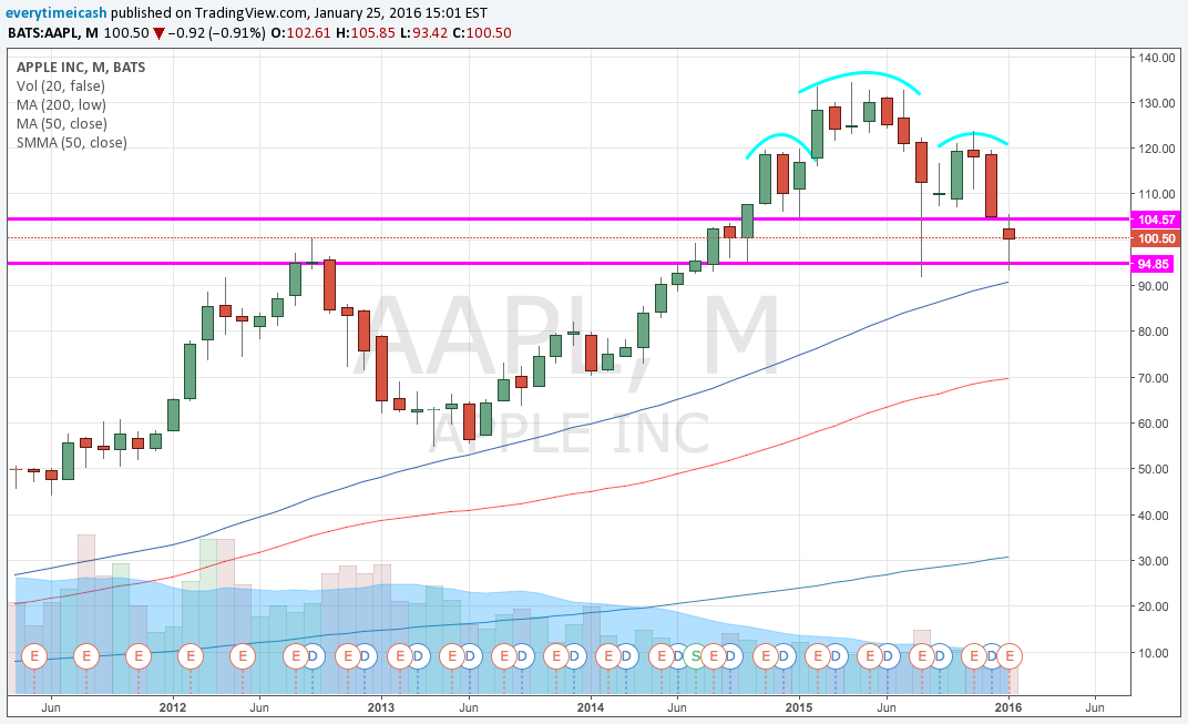 AAPL Monthly head and shoulders but sitting right above the 2012 high retest support