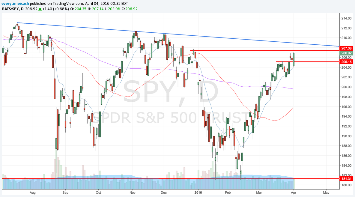 SPY broke out above resistance after consolidation. The above red line will function as resistance and the blue line is a downtrend the SPY formed starting August.