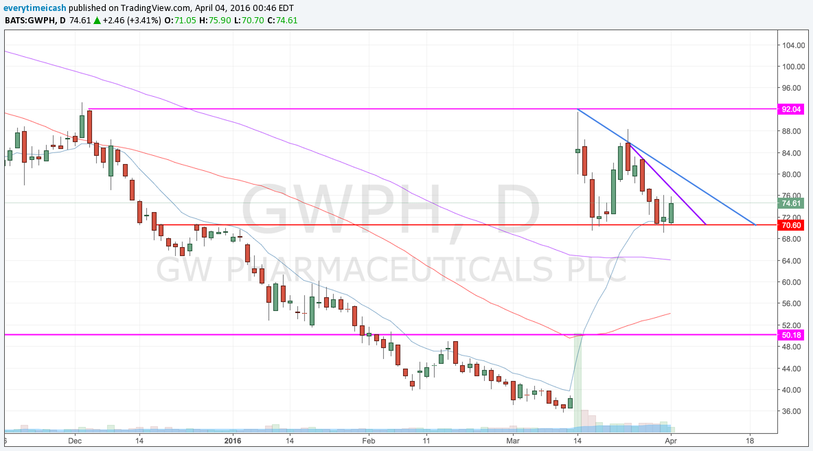 GWPH has consolidated since it gapped higher and has held 70 support. Look for a breakout above the near term (purple) trend line and the larger (blue) line for a larger move.