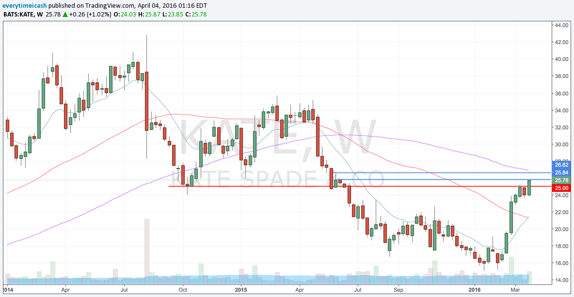 KATE broke out above recent resistance. We have a convergence of trend line and a "cross up" forming.&nbsp;