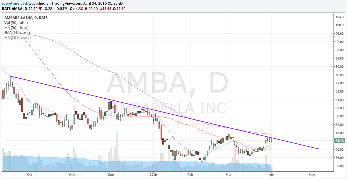 AMBA pressed up against a downtrend that's still in tact. A break above the downtrend and this one will have legs.