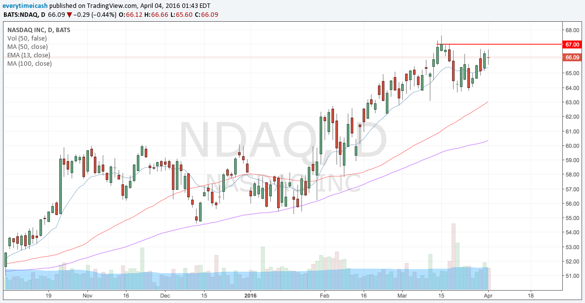 NDAQ nearing a breaktout