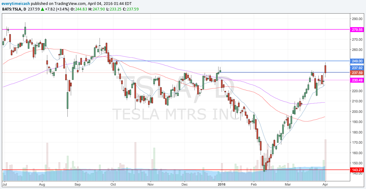 TSLA Failed but held previous "support"