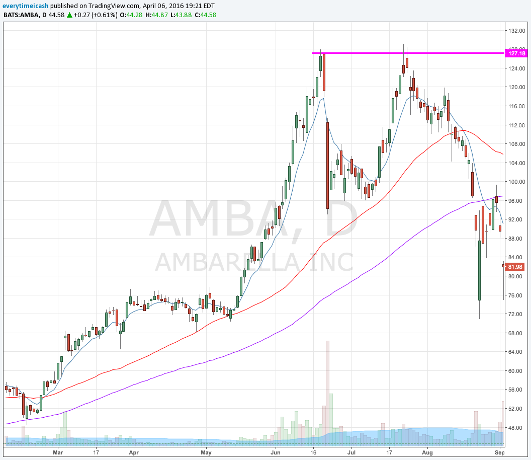 AMBA Double Top