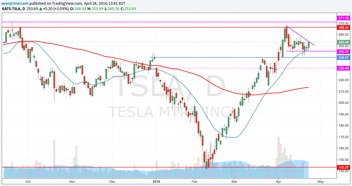 Bull Flag, multi-day consolidation.