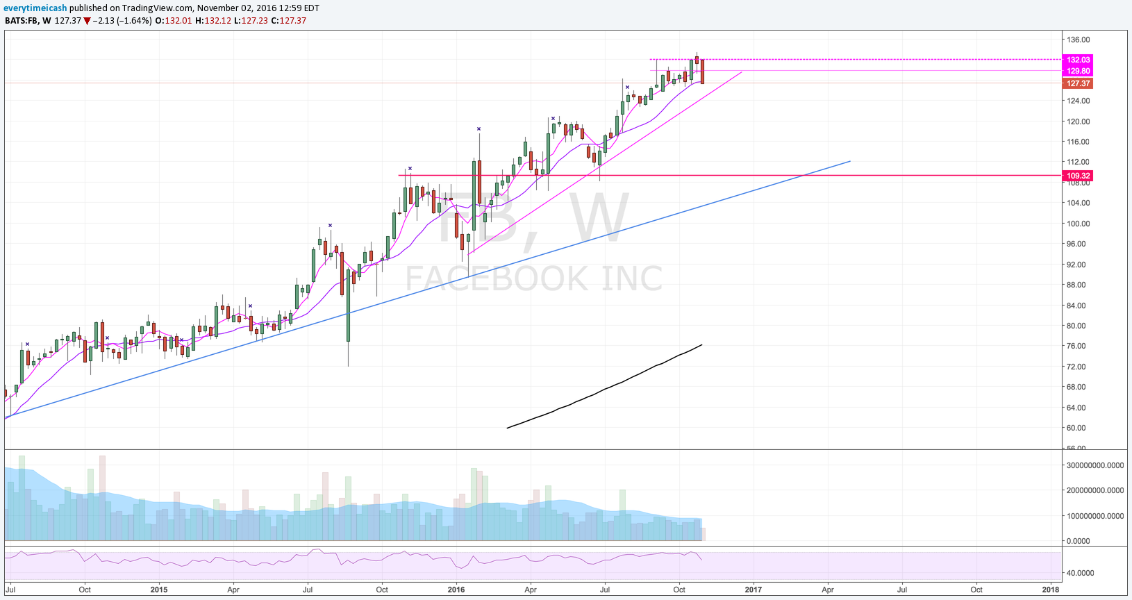 FB Weekly Chart