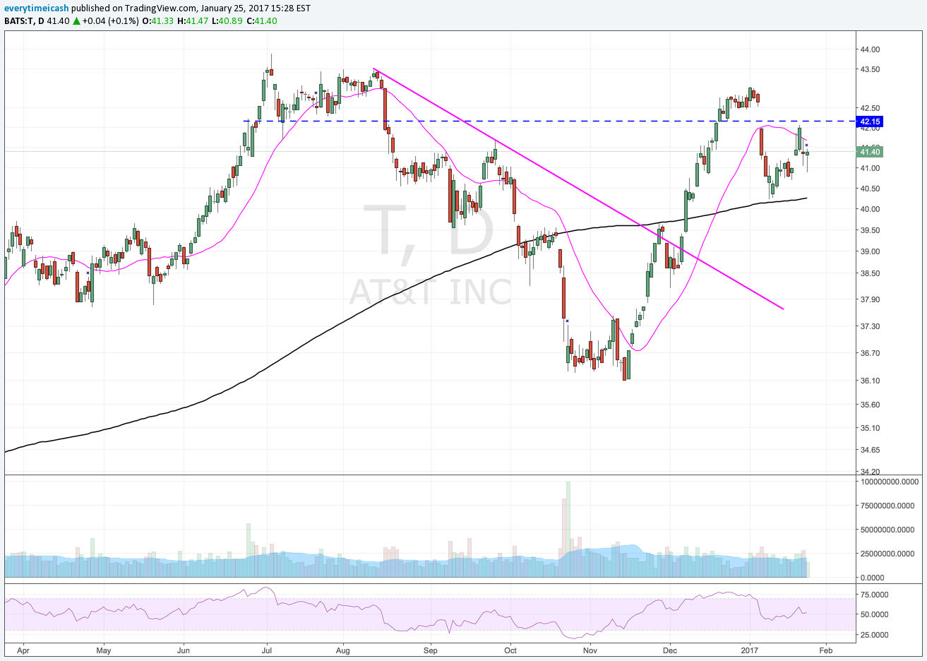 T Support and Resistance