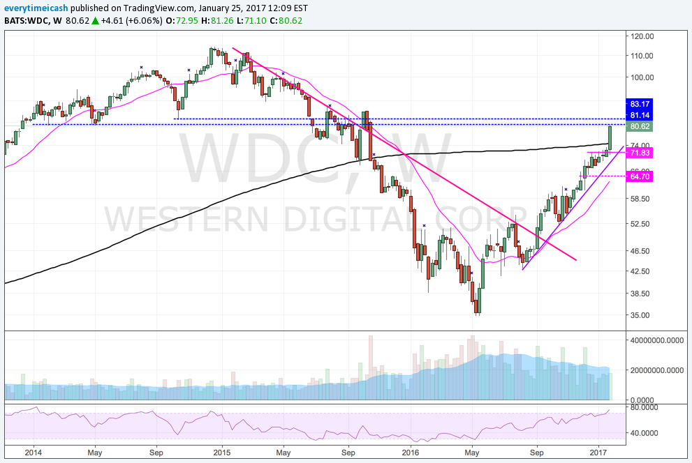 WDC Broke above the 200W MA