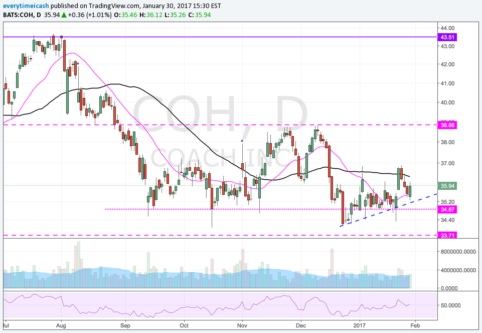 COH DAILY CHART