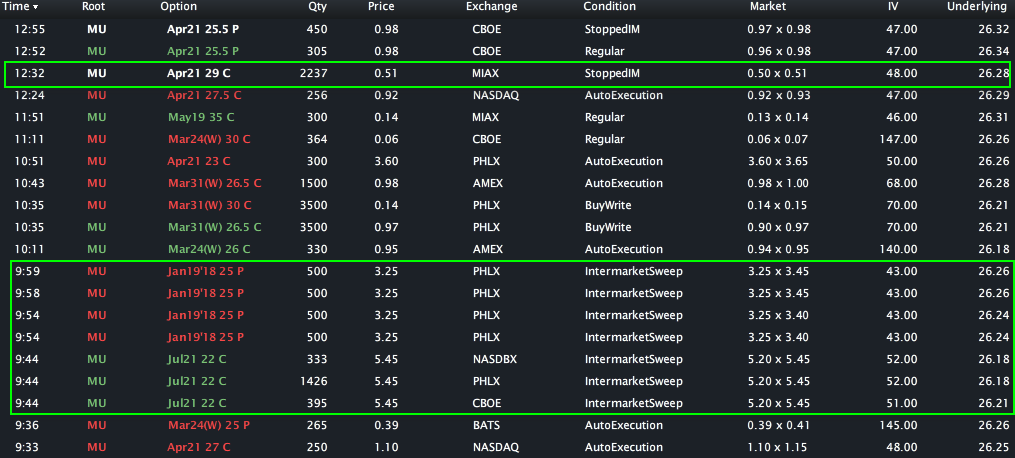 MU Options Activity