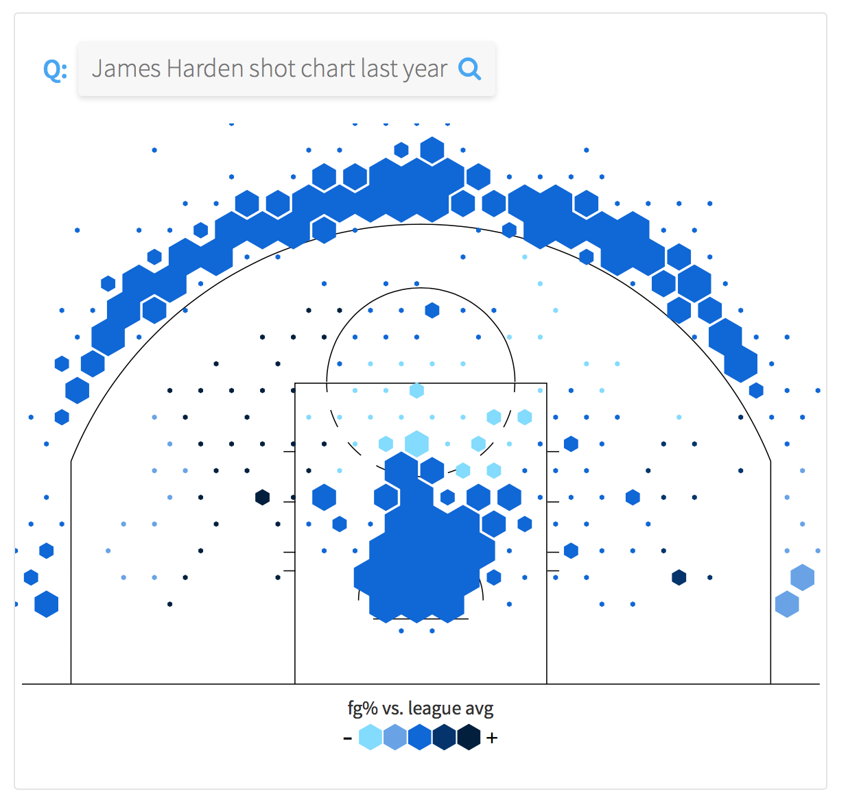 James Harden Shot Chart