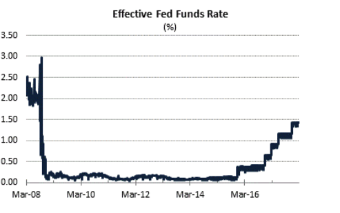 Effective Fed Funds Rate (Courtesy of Briefing)