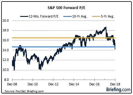 SPX PE Courtesy of Briefing.com