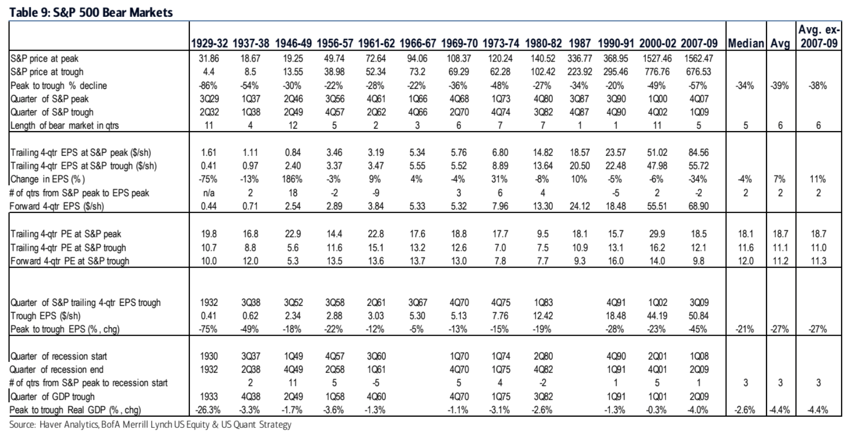 Bear Markets