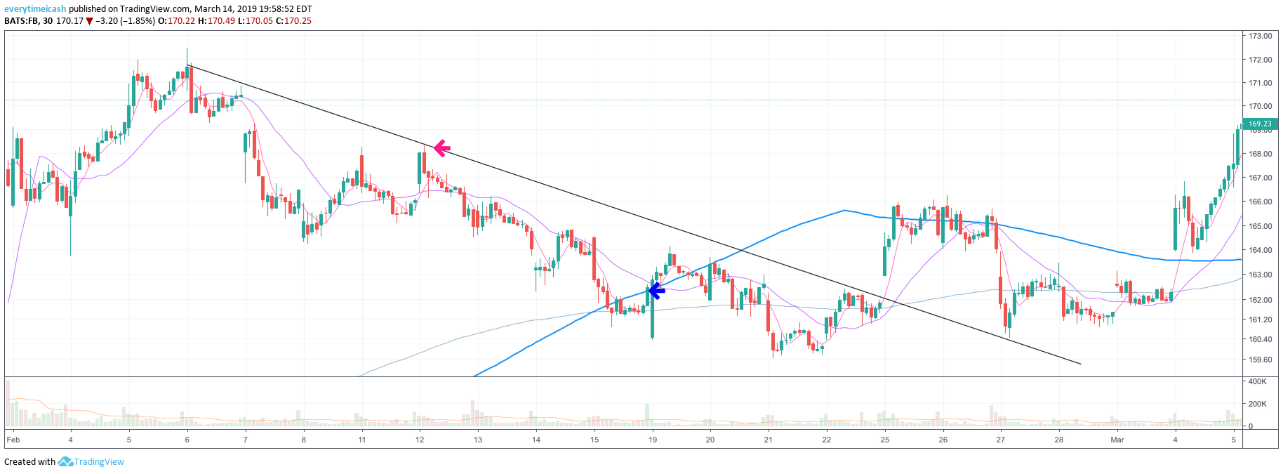 FB closing price