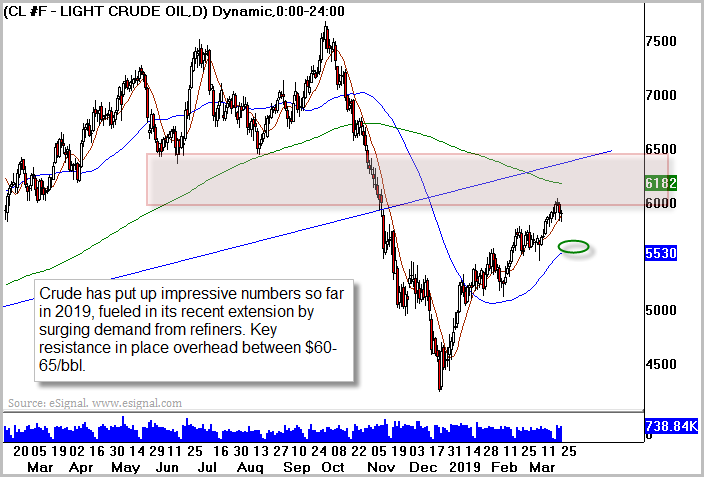 WTI Crude Oil (USO)