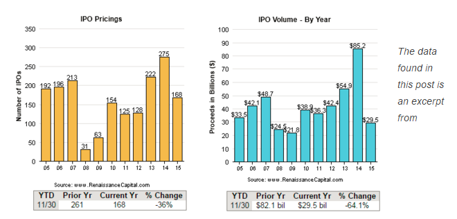 Source:http://www.nasdaq.com/article/december-2015-us-ipo-preview-who-will-brave-the-market-before-year-end-cm548346