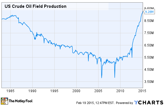 Source: YCharts, EIA data