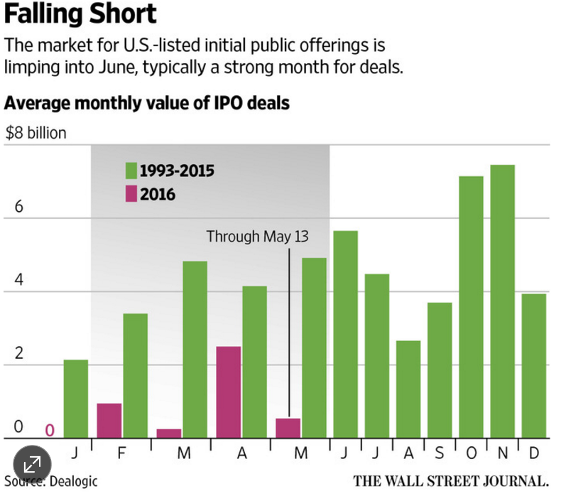 http://www.wsj.com/articles/will-ipos-pick-up-june-will-tell-1463218382