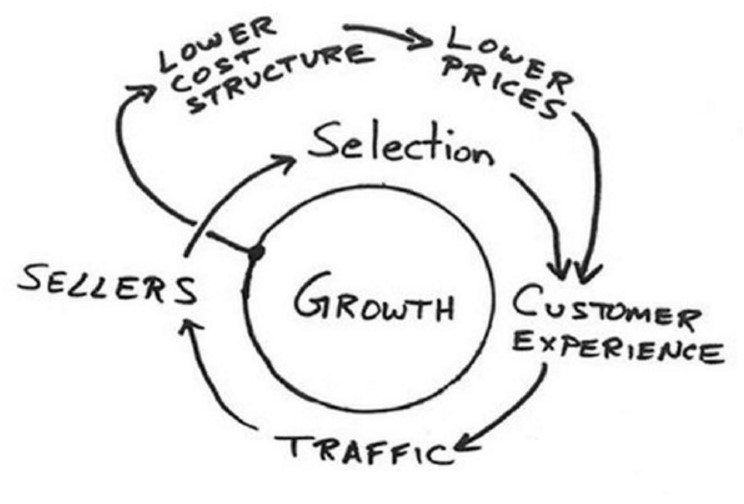 The Flywheel Effect