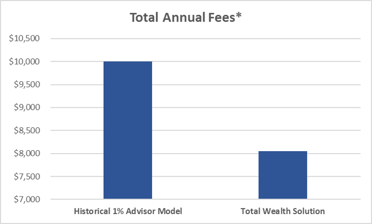 TWS Fee Example.png