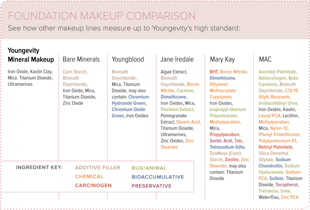Makeup Comparison Chart