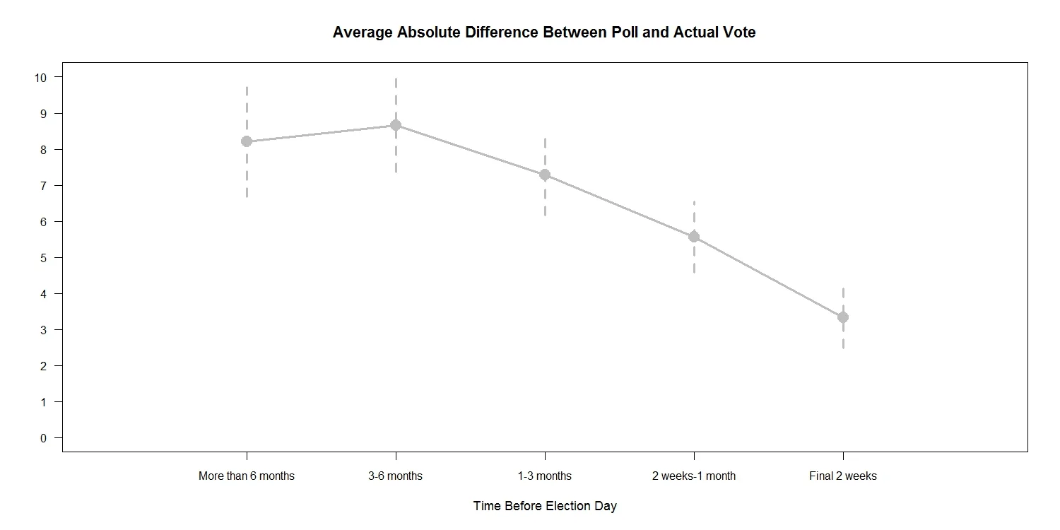 Note: The data in the chart include all publicly released polls (or, the 57 I could find anyway) taken during the year leading up to each of the past five gubernatorial contests in Louisiana (staring with 1995). There tends to be more polls fielded in years when there is no incumbent seeking reelection: 23, 12, and 13 in 1995, 2003, and 2007 respectively versus just 6 and 3 in 1999 and 2011. Therefore, these results likely reflect the context of the 2015 election better than if there was an incumbent governor in the race. 